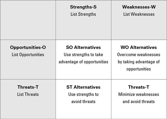 وضع وتحديد البدائل الاستراتيجية الخاصة بشركتك بالاعتماد على SWOT