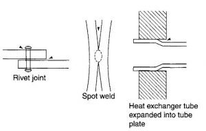 اضغط على الصورة لعرض أكبر  الاسم: Details-of-jointing-processes-creating-additional-cor-rosion-risks-crevices-and-stress-concentrations-300x191.jpg الحجم: 8.2 كيلوبايت رقم التعريف: 224983